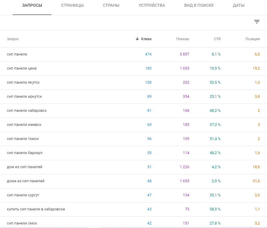 Данные позиций и кликабельности из Googl Search Console