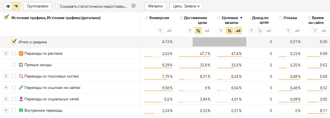 Данные по дому Брауни