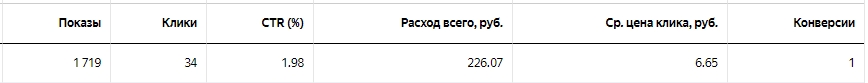 Статистика заявок по различным объектам