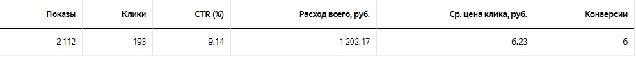 Статистика заявок по различным объектам